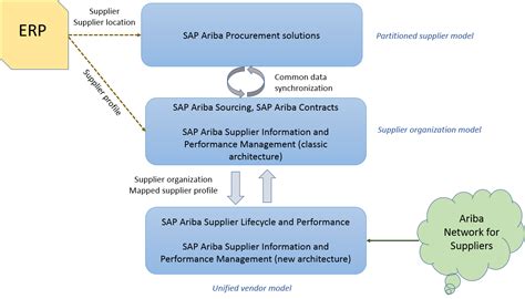 ariba integration portal.